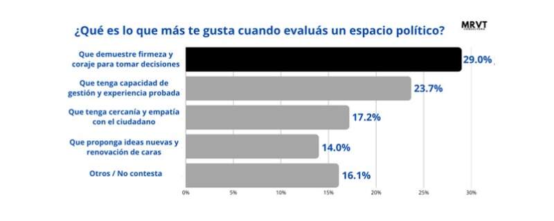 Pragmatismo ante la crisis: informe de MRVT revela un sólido respaldo a Passalacqua en Posadas, del 62%, frente a la polarización nacional 7 Pragmatismo ante la crisis: informe de MRVT revela un sólido respaldo a Passalacqua en Posadas, del 62%, frente a la polarización nacional imagen-6