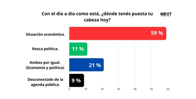 Pragmatismo ante la crisis: informe de MRVT revela un sólido respaldo a Passalacqua en Posadas, del 62%, frente a la polarización nacional 9 Pragmatismo ante la crisis: informe de MRVT revela un sólido respaldo a Passalacqua en Posadas, del 62%, frente a la polarización nacional imagen-8