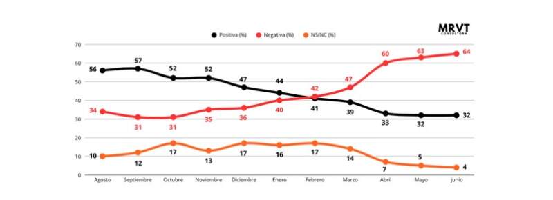 Pragmatismo ante la crisis: informe de MRVT revela un sólido respaldo a Passalacqua en Posadas, del 62%, frente a la polarización nacional 11 Pragmatismo ante la crisis: informe de MRVT revela un sólido respaldo a Passalacqua en Posadas, del 62%, frente a la polarización nacional imagen-10
