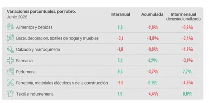 El consumo volvió a caer en junio: las ventas pyme bajaron 1,3% mensual y el semestre cerró en rojo 5 El consumo volvió a caer en junio: las ventas pyme bajaron 1,3% mensual y el semestre cerró en rojo imagen-4