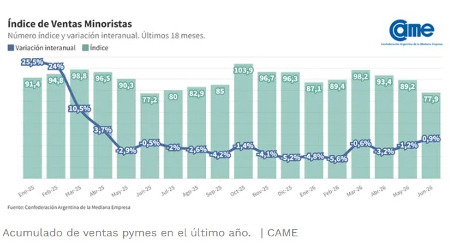 El consumo volvió a caer en junio: las ventas pyme bajaron 1,3% mensual y el semestre cerró en rojo 3 El consumo volvió a caer en junio: las ventas pyme bajaron 1,3% mensual y el semestre cerró en rojo imagen-2