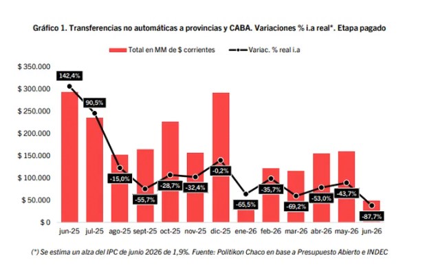Motosierra a las provincias: Javier Milei aplicó en junio el mayor ajuste de envíos no automáticos en dos décadas 3 Motosierra a las provincias: Javier Milei aplicó en junio el mayor ajuste de envíos no automáticos en dos décadas imagen-2