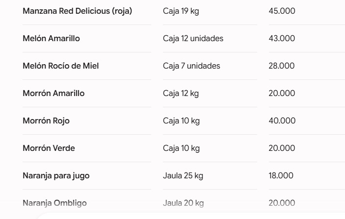 Menos intermediarios, más ahorro: el Mercado Central de Misiones garantiza los mejores precios y frescura de la región 11 Menos intermediarios, más ahorro: el Mercado Central de Misiones garantiza los mejores precios y frescura de la región imagen-10