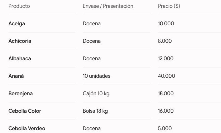 Menos intermediarios, más ahorro: el Mercado Central de Misiones garantiza los mejores precios y frescura de la región 19 Menos intermediarios, más ahorro: el Mercado Central de Misiones garantiza los mejores precios y frescura de la región imagen-18