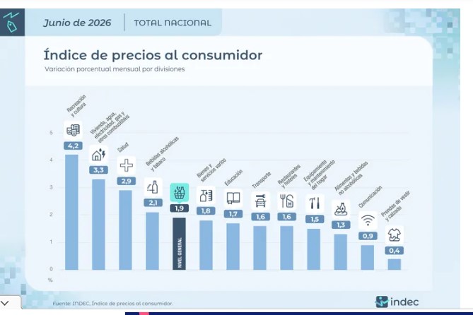 La inflación se desaceleró al 1,9% en junio, con una fuerte moderación en alimentos imagen-2