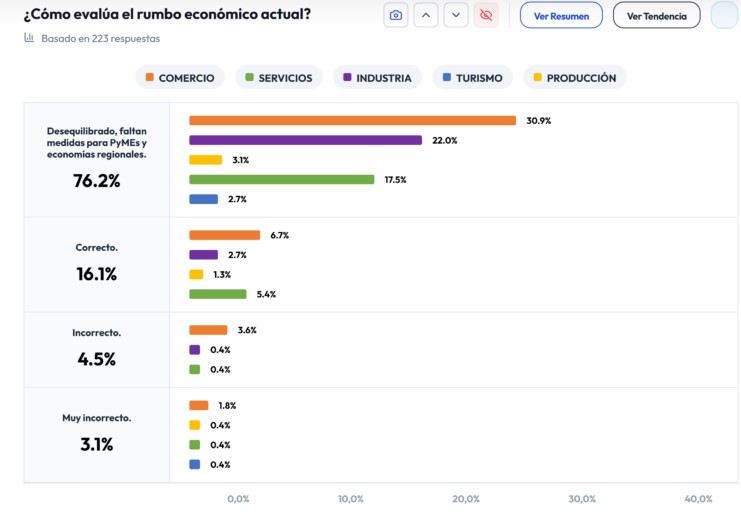 El 76% de los empresarios de la provincia considera que el rumbo económico no contempla a las pymes ni las economías regionales 3 El 76% de los empresarios de la provincia considera que el rumbo económico no contempla a las pymes ni las economías regionales imagen-2