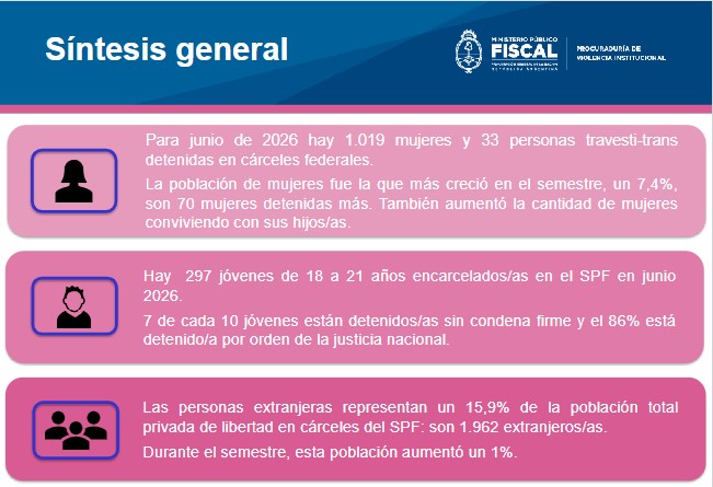 Mientras en otros Penales federales la población carcelaria creció un 1,3% en el primer semestre del año, en la Unidad 17 de Candelaria se redujo un 21% imagen-8