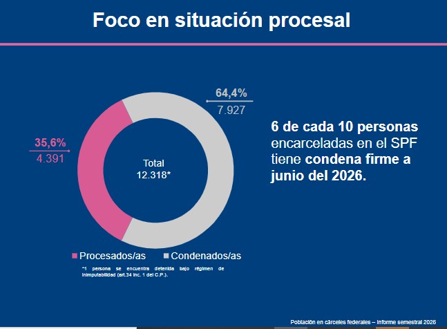 Mientras en otros Penales federales la población carcelaria creció un 1,3% en el primer semestre del año, en la Unidad 17 de Candelaria se redujo un 21% imagen-12