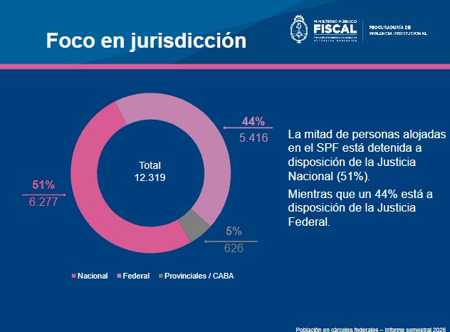 Mientras en otros Penales federales la población carcelaria creció un 1,3% en el primer semestre del año, en la Unidad 17 de Candelaria se redujo un 21% imagen-14