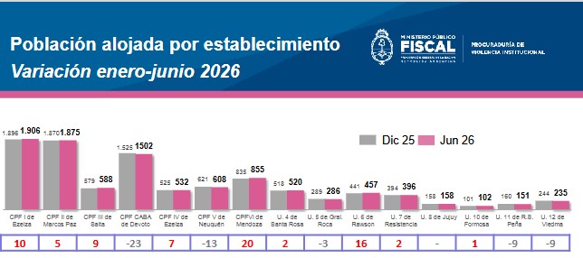 Mientras en otros Penales federales la población carcelaria creció un 1,3% en el primer semestre del año, en la Unidad 17 de Candelaria se redujo un 21% imagen-6