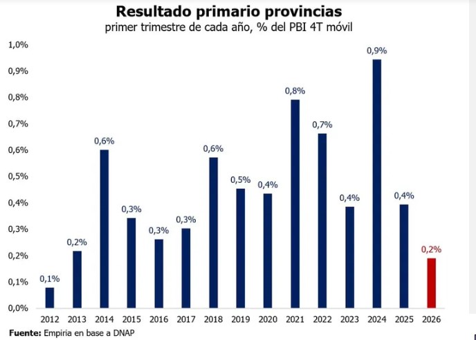 Deterioro del superávit fiscal de las provincias: el primer trimestre fue uno de los peores de los últimos 13 años imagen-2