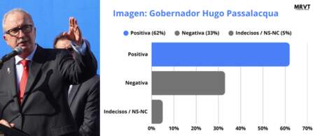 Pragmatismo ante la crisis: informe de MRVT revela un sólido respaldo a Passalacqua en Posadas, del 62%, frente a la polarización nacional imagen-11