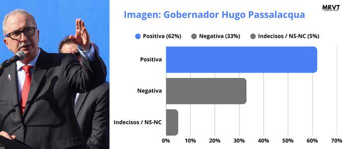 Pragmatismo ante la crisis: informe de MRVT revela un sólido respaldo a Passalacqua en Posadas, del 62%, frente a la polarización nacional imagen-12