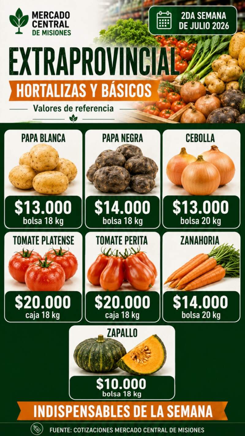 Marcada ventaja de precios: Así cotizan las frutas y verduras en el Mercado Central de Misiones este arranque de julio 9 Marcada ventaja de precios: Así cotizan las frutas y verduras en el Mercado Central de Misiones este arranque de julio imagen-8