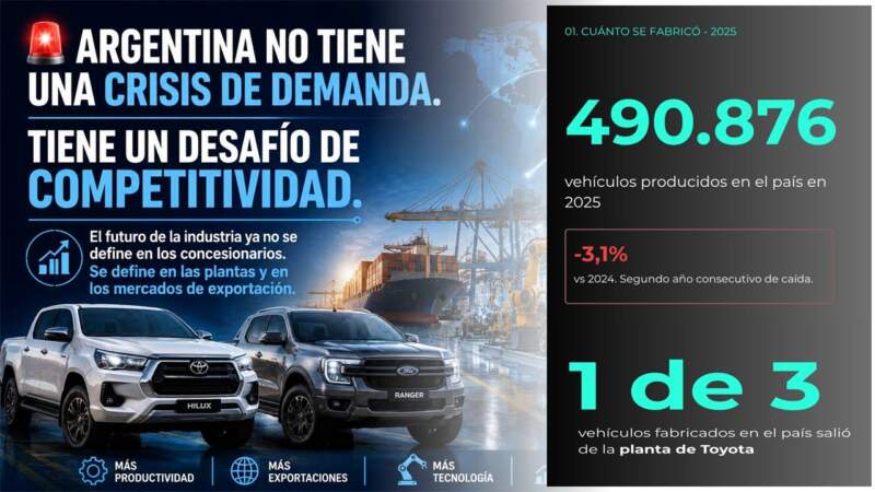 Radiografía del mercado automotor: "El 2026 es la tormenta y el reacomodamiento; el 2027 será el año de la transformación total" 11 Radiografía del mercado automotor: "El 2026 es la tormenta y el reacomodamiento; el 2027 será el año de la transformación total" imagen-10
