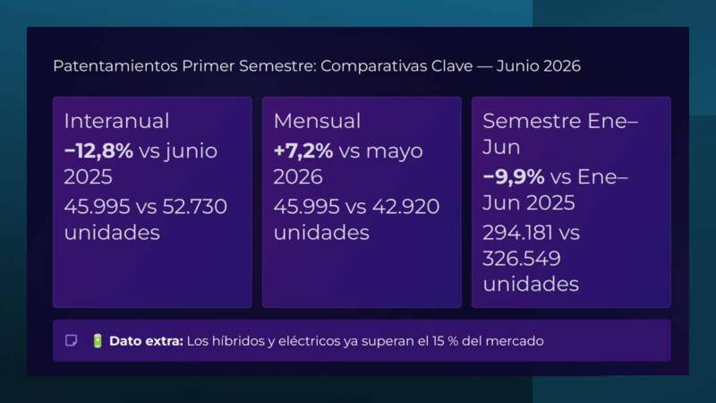 Radiografía del mercado automotor: "El 2026 es la tormenta y el reacomodamiento; el 2027 será el año de la transformación total" 23 Radiografía del mercado automotor: "El 2026 es la tormenta y el reacomodamiento; el 2027 será el año de la transformación total" imagen-22