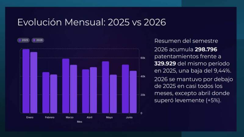 Radiografía del mercado automotor: "El 2026 es la tormenta y el reacomodamiento; el 2027 será el año de la transformación total" 25 Radiografía del mercado automotor: "El 2026 es la tormenta y el reacomodamiento; el 2027 será el año de la transformación total" imagen-24