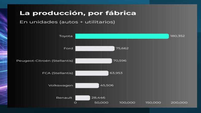 Radiografía del mercado automotor: "El 2026 es la tormenta y el reacomodamiento; el 2027 será el año de la transformación total" 19 Radiografía del mercado automotor: "El 2026 es la tormenta y el reacomodamiento; el 2027 será el año de la transformación total" imagen-18