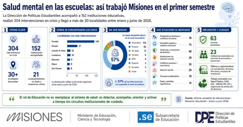 Misiones fortalece el cuidado de la vida en las escuelas: más de 300 intervenciones en salud mental durante el primer semestre 3 Misiones fortalece el cuidado de la vida en las escuelas: más de 300 intervenciones en salud mental durante el primer semestre imagen-2