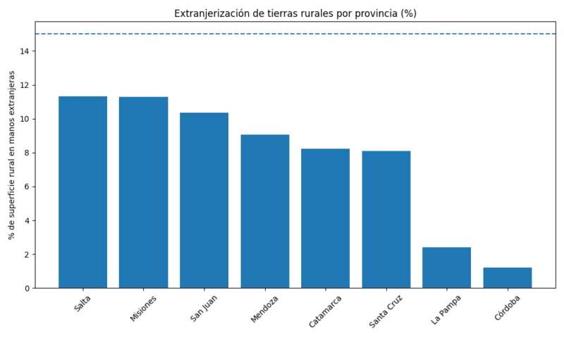 Extranjerización de tierras: el Senado votará la polémica ley que libera la venta a extranjeros imagen-4
