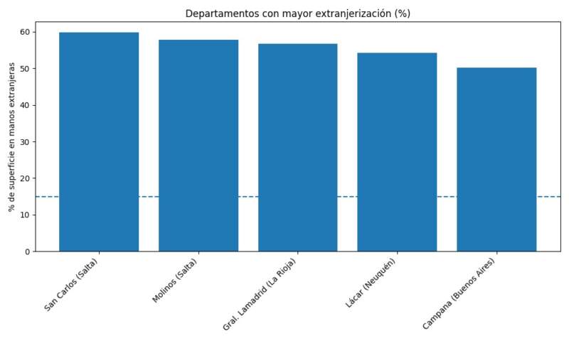Extranjerización de tierras: el Senado votará la polémica ley que libera la venta a extranjeros imagen-6