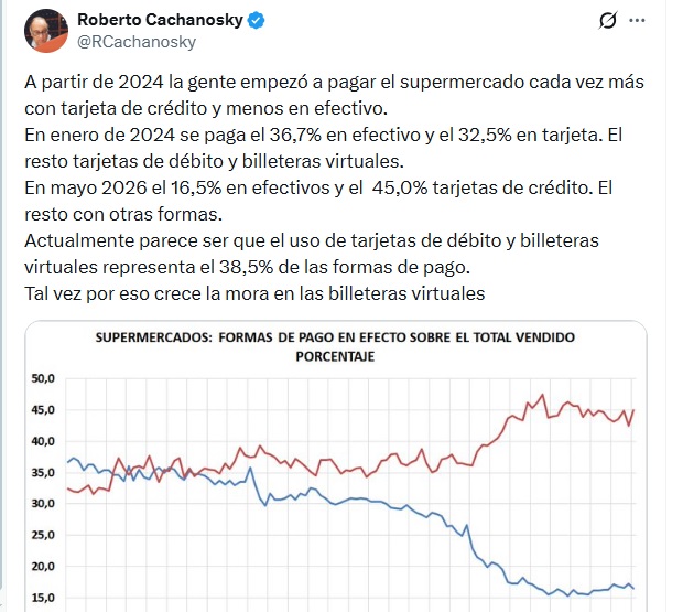 Crece el uso de tarjeta de crédito para comprar alimentos y se dispara la morosidad en billeteras virtuales imagen-2